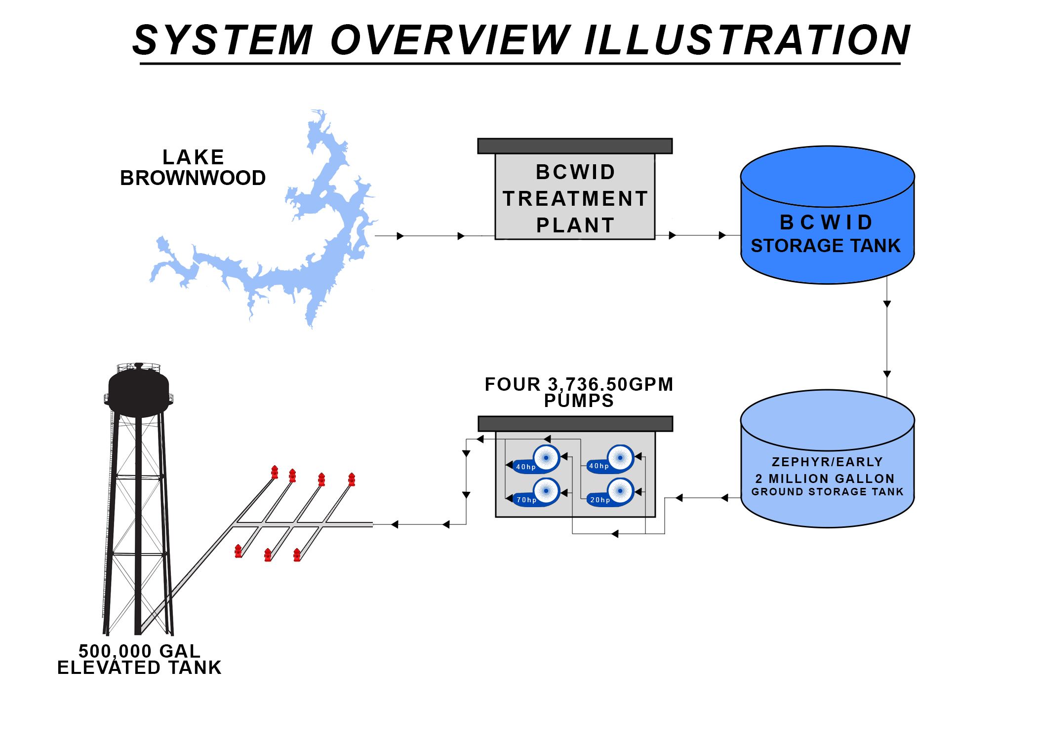 Image of a Water System Overview Illustration