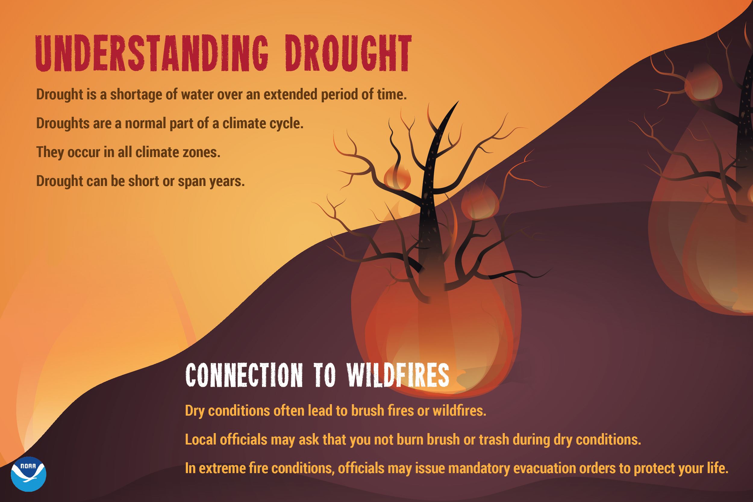Image of a Drought Infographic